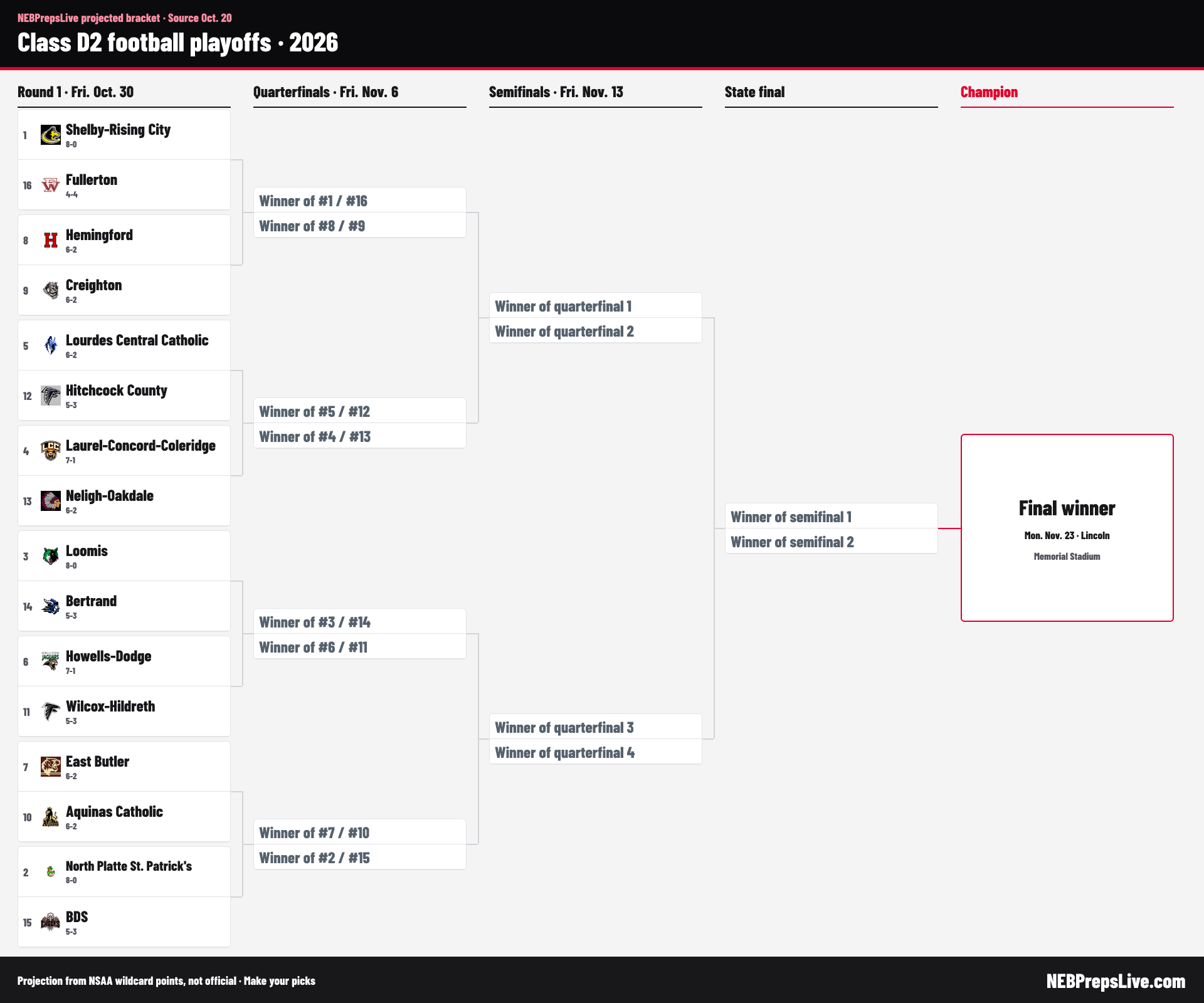 Class D2 Nebraska Football Playoff Bracket 2026: Projected Seeds ...
