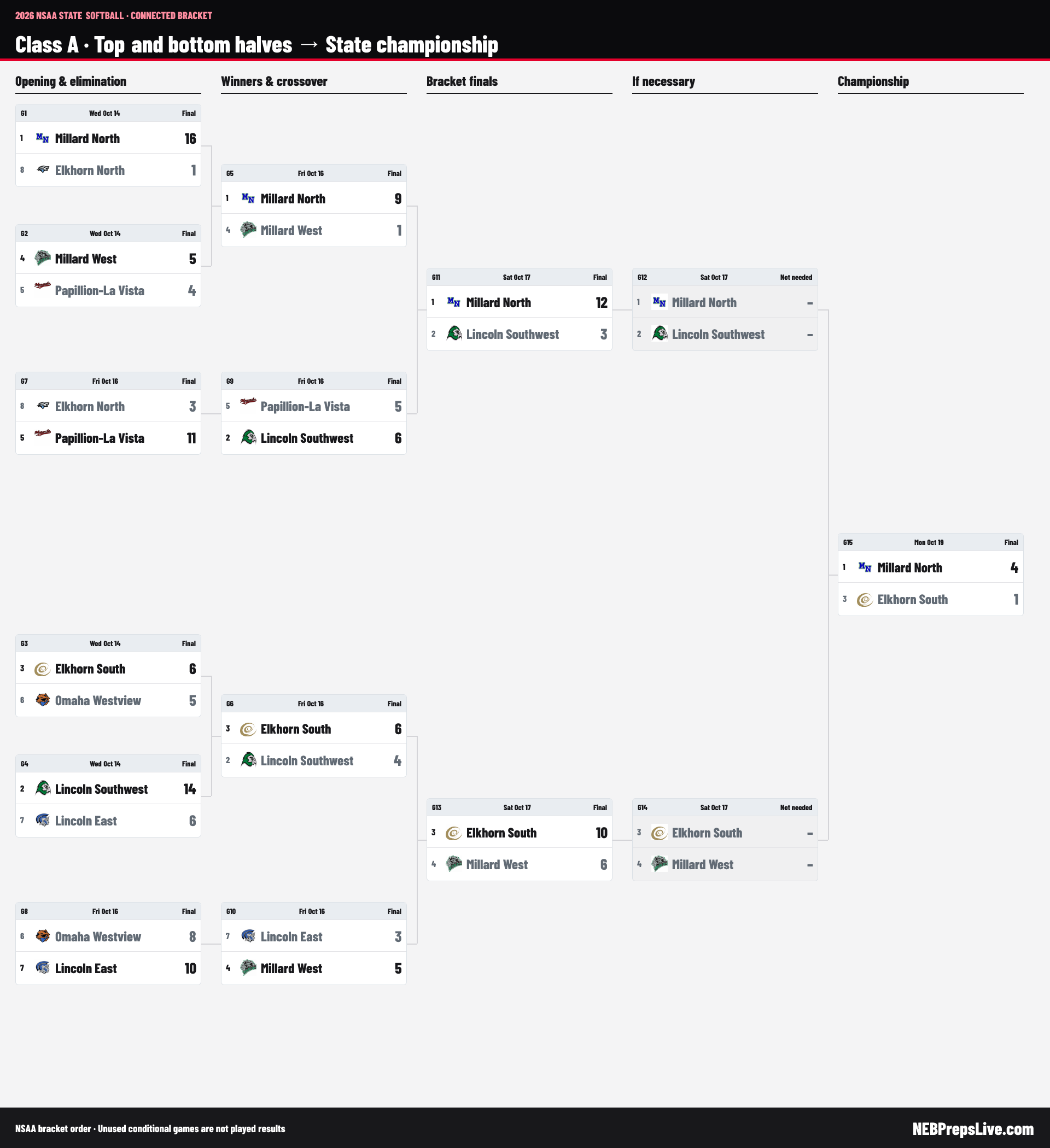 2026 Nebraska State Softball Champions: Class A, B, C Final Scores ...