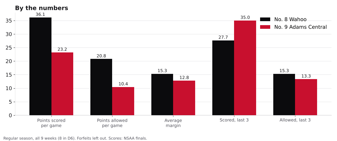Bar chart comparing points scored, points allowed, average margin and the last three games for Wahoo and Adams Central.
