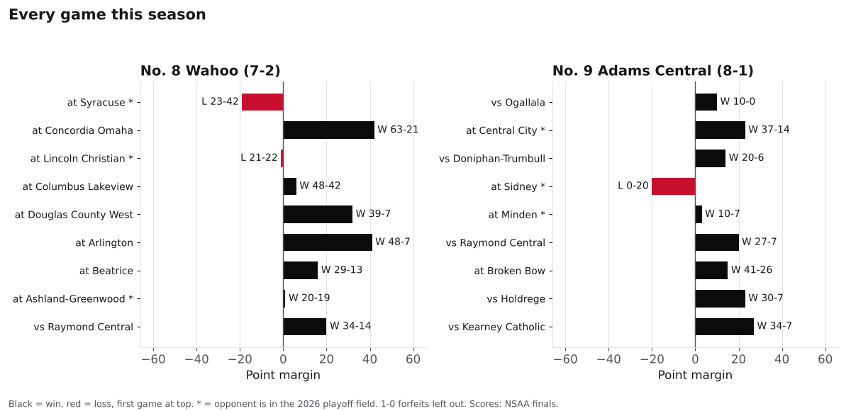 Two bar charts of every game margin this season for Wahoo and Adams Central, wins in black and losses in red.
