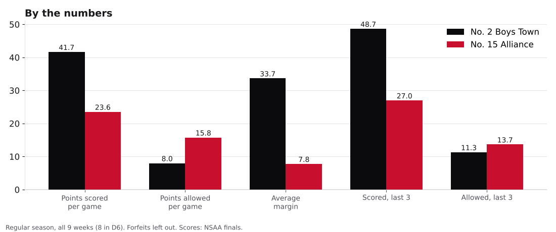 Bar chart comparing points scored, points allowed, average margin and the last three games for Boys Town and Alliance.