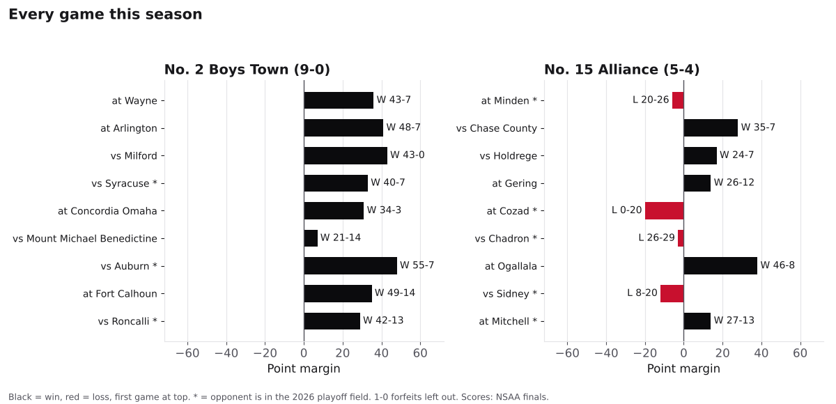 Two bar charts of every game margin this season for Boys Town and Alliance, wins in black and losses in red.