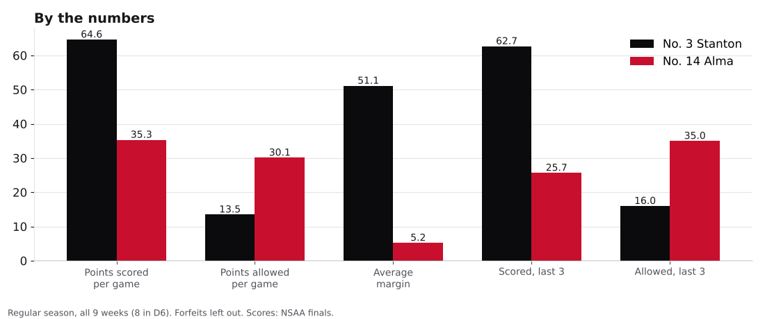 Bar chart comparing points scored, points allowed, average margin and the last three games for Stanton and Alma.