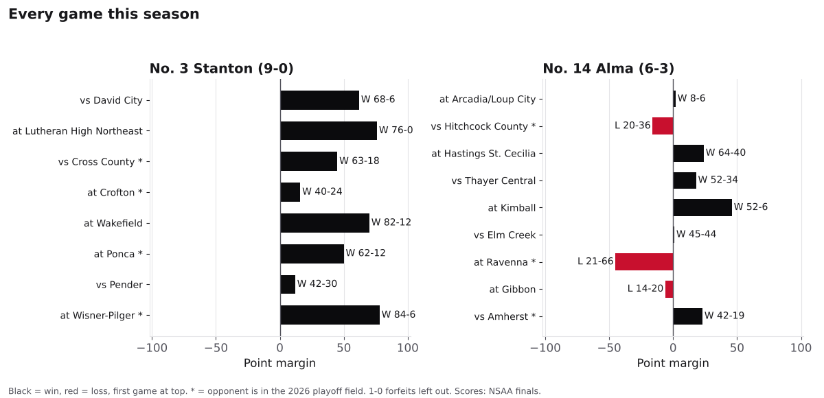 Two bar charts of every game margin this season for Stanton and Alma, wins in black and losses in red.