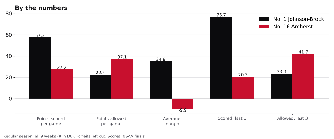 Bar chart comparing points scored, points allowed, average margin and the last three games for Johnson-Brock and Amherst.