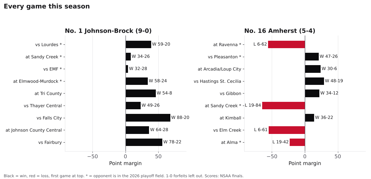 Two bar charts of every game margin this season for Johnson-Brock and Amherst, wins in black and losses in red.