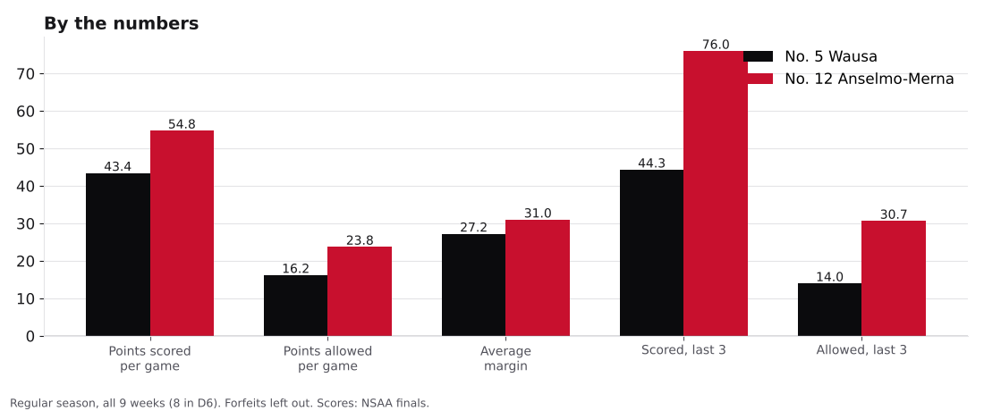 Bar chart comparing points scored, points allowed, average margin and the last three games for Wausa and Anselmo-Merna.