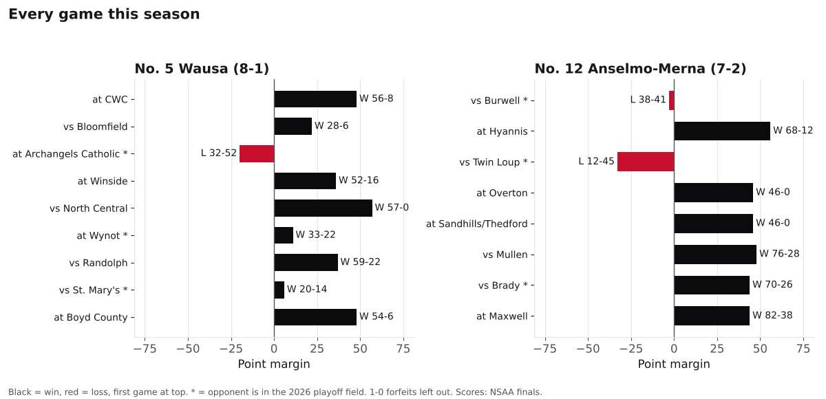 Two bar charts of every game margin this season for Wausa and Anselmo-Merna, wins in black and losses in red.