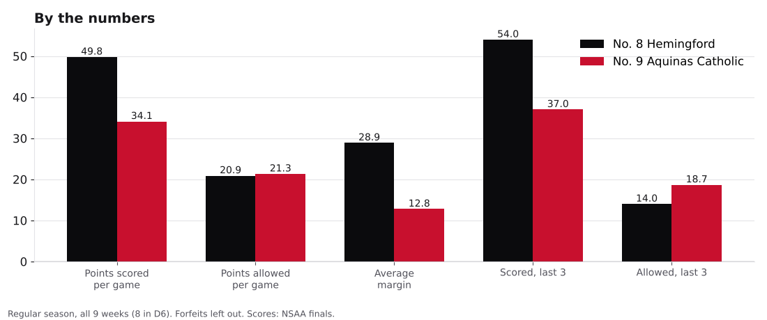 Bar chart comparing points scored, points allowed, average margin and the last three games for Hemingford and Aquinas Catholic.
