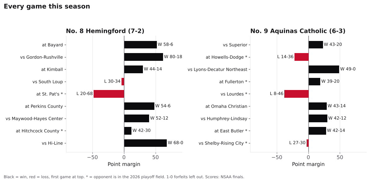 Two bar charts of every game margin this season for Hemingford and Aquinas Catholic, wins in black and losses in red.