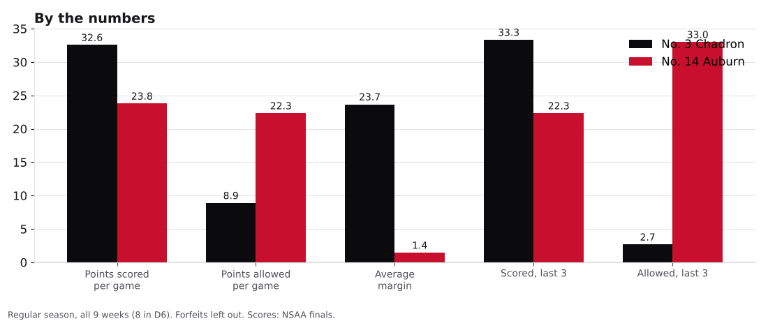 Bar chart comparing points scored, points allowed, average margin and the last three games for Chadron and Auburn.