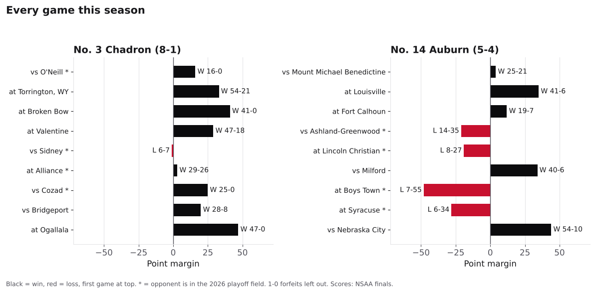 Two bar charts of every game margin this season for Chadron and Auburn, wins in black and losses in red.