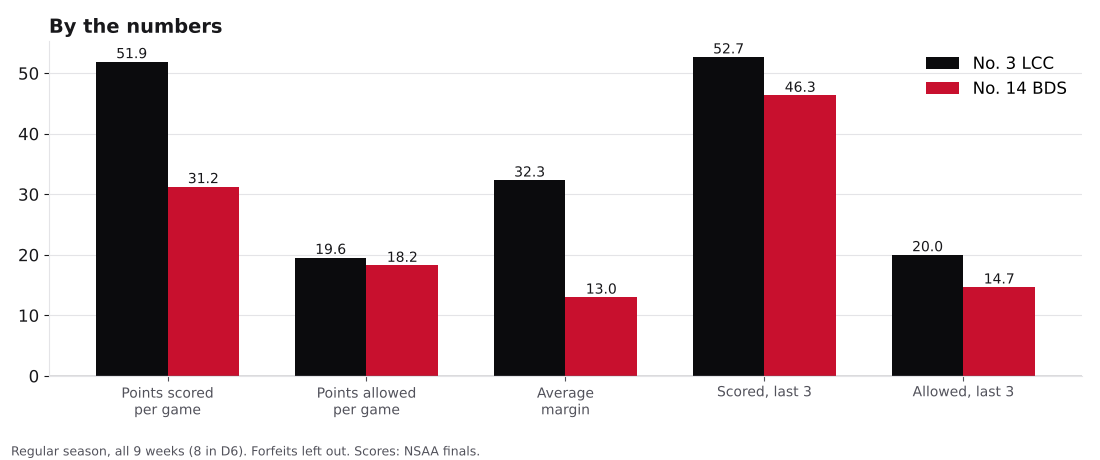 Bar chart comparing points scored, points allowed, average margin and the last three games for Laurel-Concord-Coleridge and BDS.