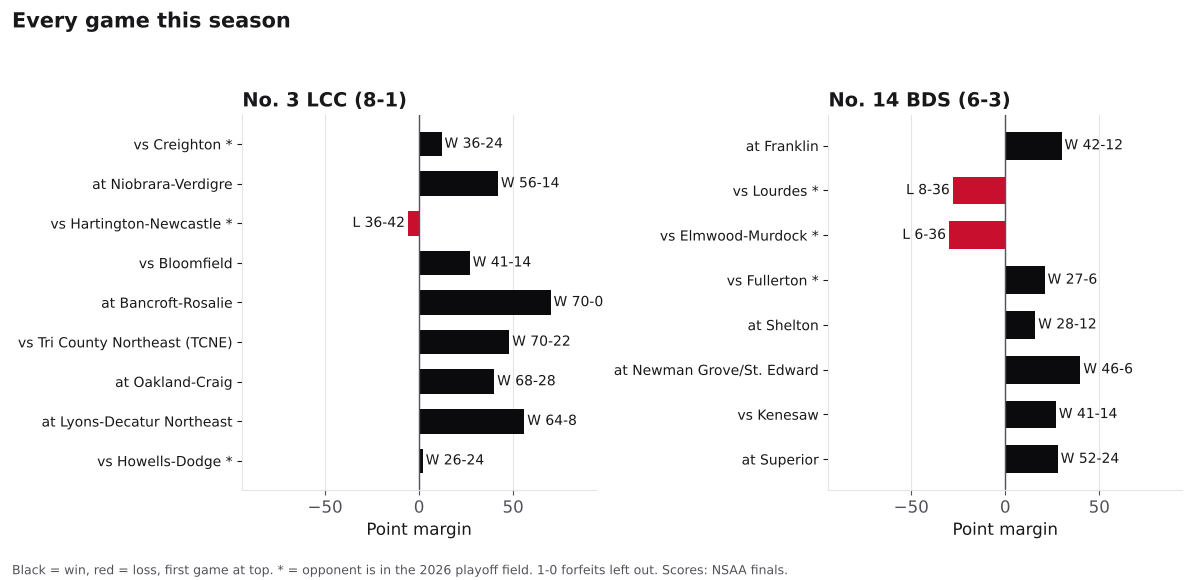 Two bar charts of every game margin this season for Laurel-Concord-Coleridge and BDS, wins in black and losses in red.