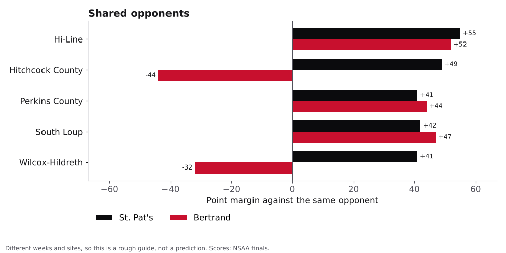 Bar chart comparing North Platte St. Patrick's and Bertrand point margins against shared opponents.