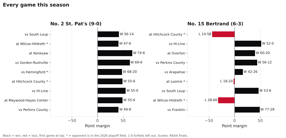 Two bar charts of every game margin this season for North Platte St. Patrick's and Bertrand, wins in black and losses in red.