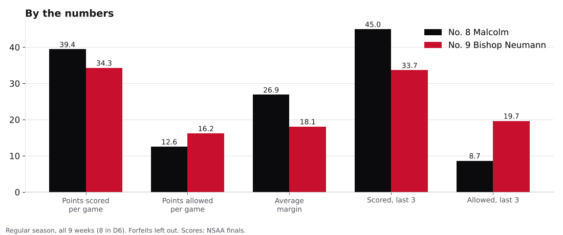 Bar chart comparing points scored, points allowed, average margin and the last three games for Malcolm and Bishop Neumann.