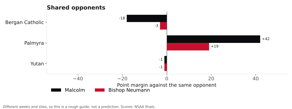 Bar chart comparing Malcolm and Bishop Neumann point margins against shared opponents.