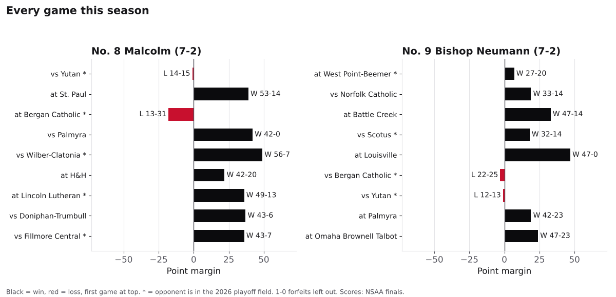 Two bar charts of every game margin this season for Malcolm and Bishop Neumann, wins in black and losses in red.