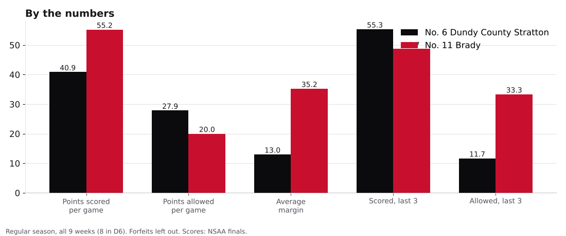 Bar chart comparing points scored, points allowed, average margin and the last three games for Dundy County Stratton and Brady.