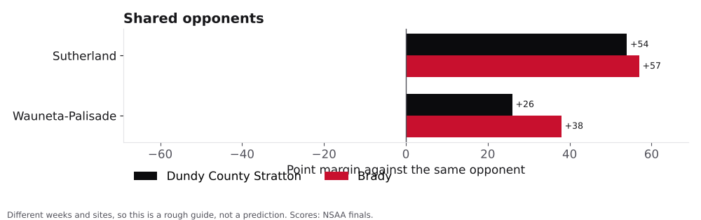 Bar chart comparing Dundy County Stratton and Brady point margins against shared opponents.