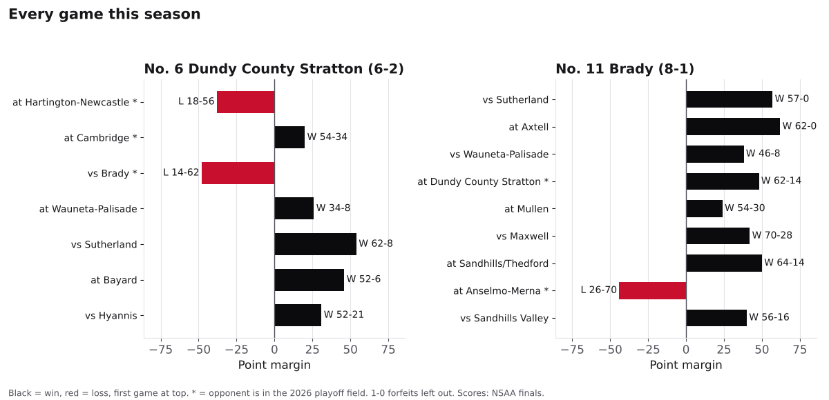 Two bar charts of every game margin this season for Dundy County Stratton and Brady, wins in black and losses in red.