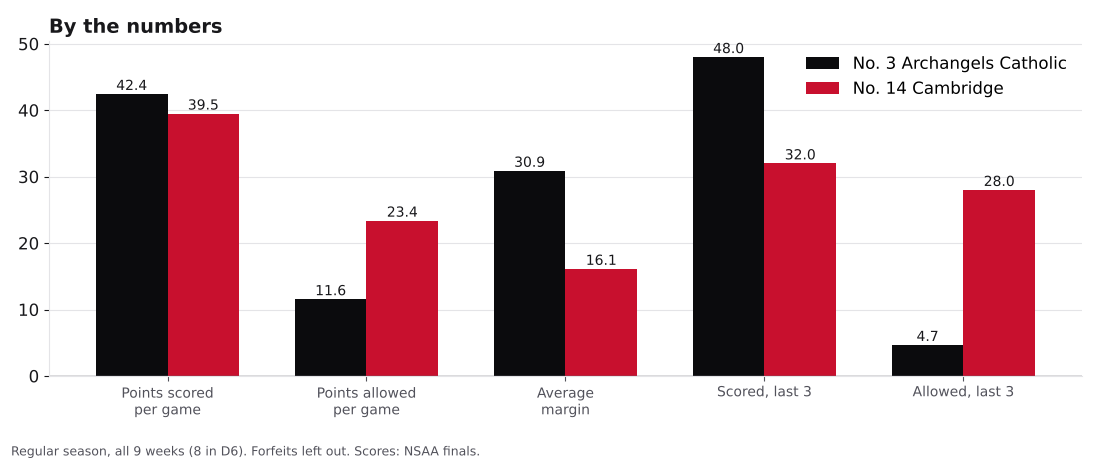 Bar chart comparing points scored, points allowed, average margin and the last three games for Archangels Catholic and Cambridge.