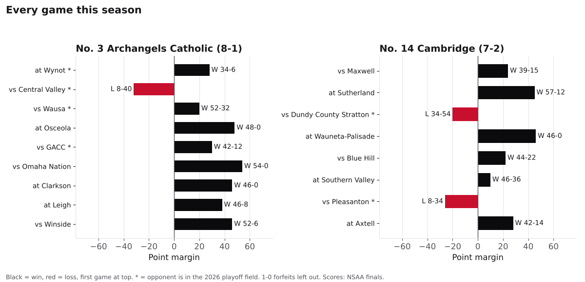 Two bar charts of every game margin this season for Archangels Catholic and Cambridge, wins in black and losses in red.