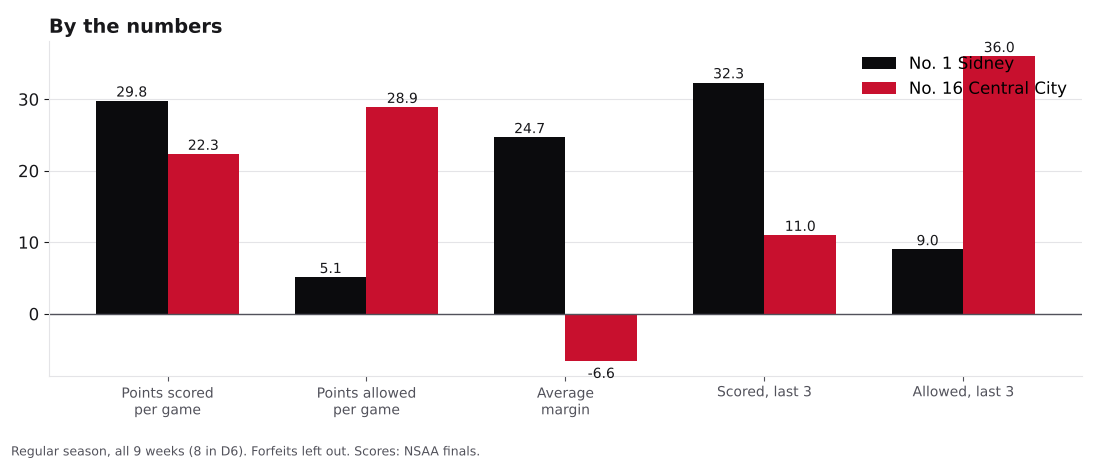 Bar chart comparing points scored, points allowed, average margin and the last three games for Sidney and Central City.