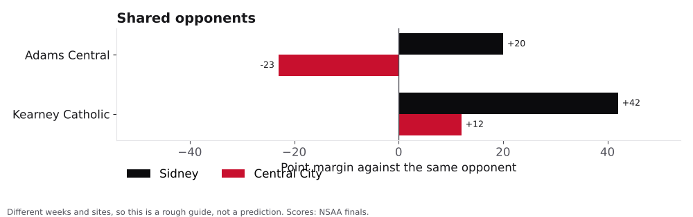 Bar chart comparing Sidney and Central City point margins against shared opponents.
