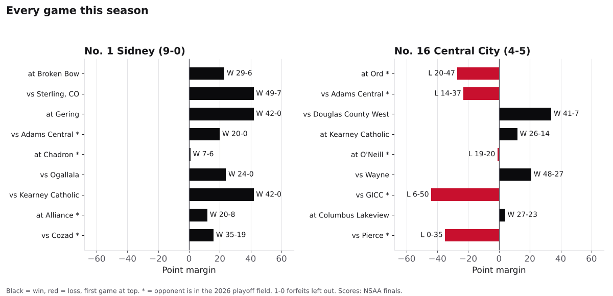 Two bar charts of every game margin this season for Sidney and Central City, wins in black and losses in red.