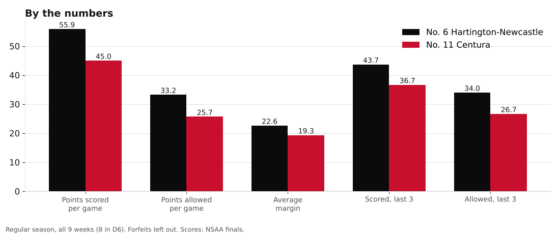 Bar chart comparing points scored, points allowed, average margin and the last three games for Hartington-Newcastle and Centura.