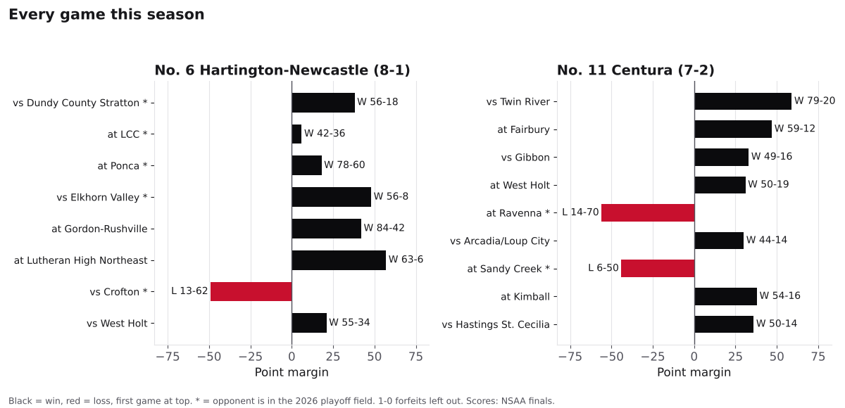 Two bar charts of every game margin this season for Hartington-Newcastle and Centura, wins in black and losses in red.