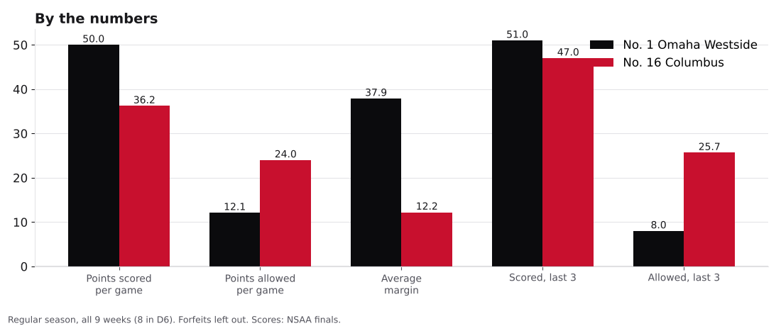Bar chart comparing points scored, points allowed, average margin and the last three games for Omaha Westside and Columbus.