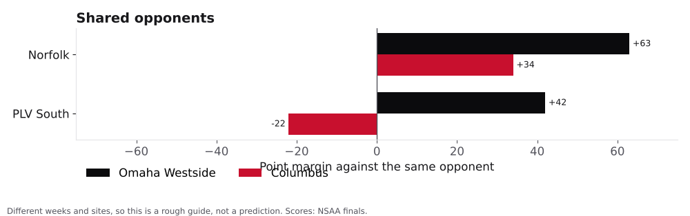 Bar chart comparing Omaha Westside and Columbus point margins against shared opponents.