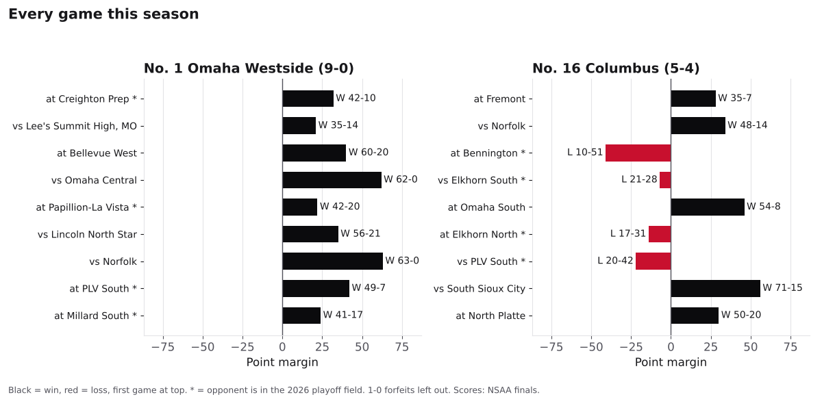 Two bar charts of every game margin this season for Omaha Westside and Columbus, wins in black and losses in red.