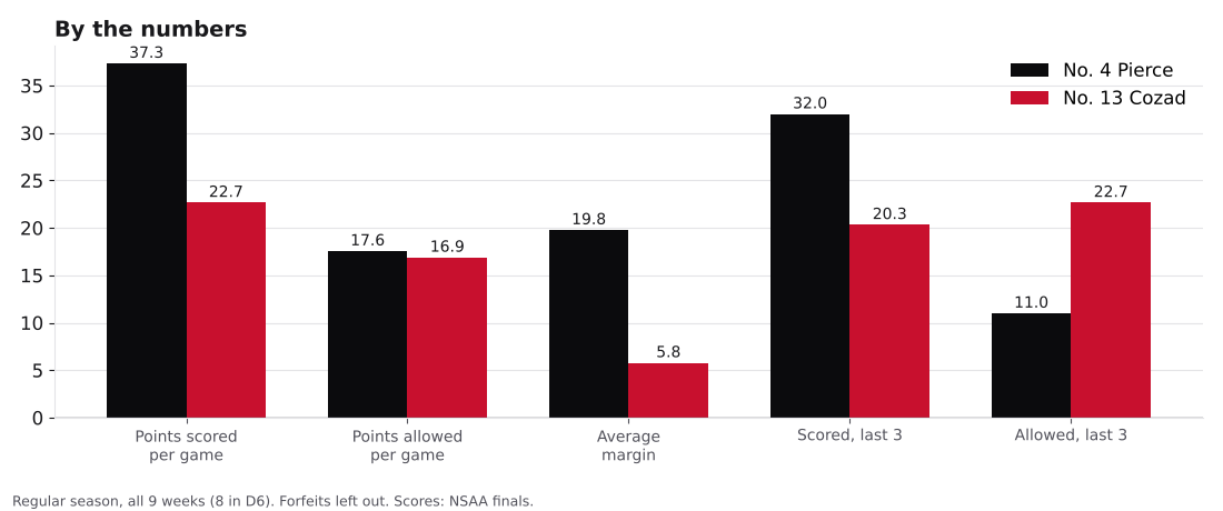 Bar chart comparing points scored, points allowed, average margin and the last three games for Pierce and Cozad.