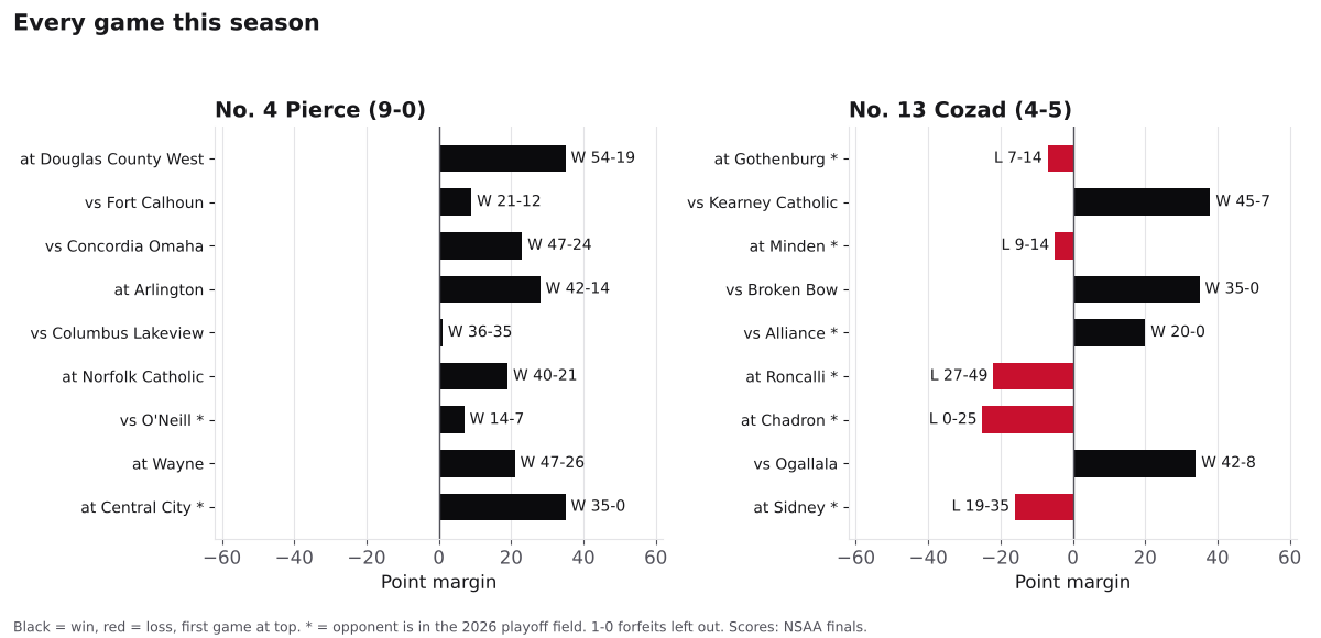 Two bar charts of every game margin this season for Pierce and Cozad, wins in black and losses in red.