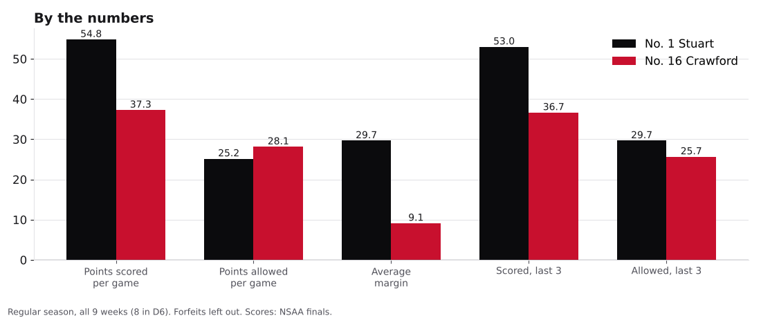 Bar chart comparing points scored, points allowed, average margin and the last three games for Stuart and Crawford.