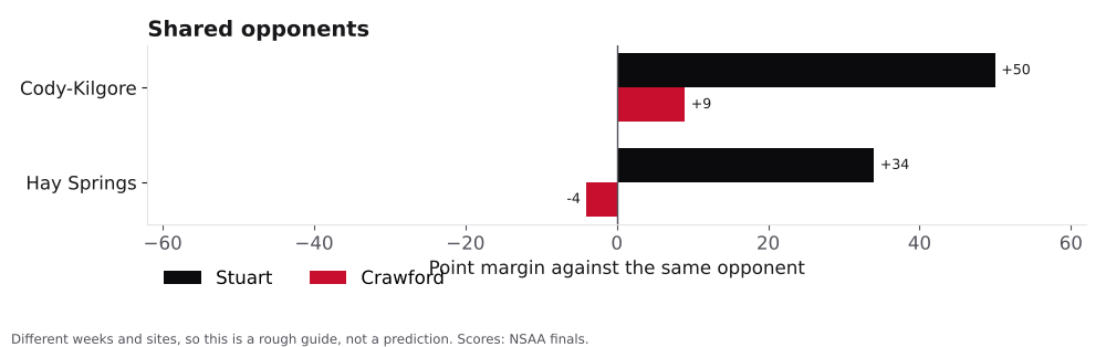 Bar chart comparing Stuart and Crawford point margins against shared opponents.