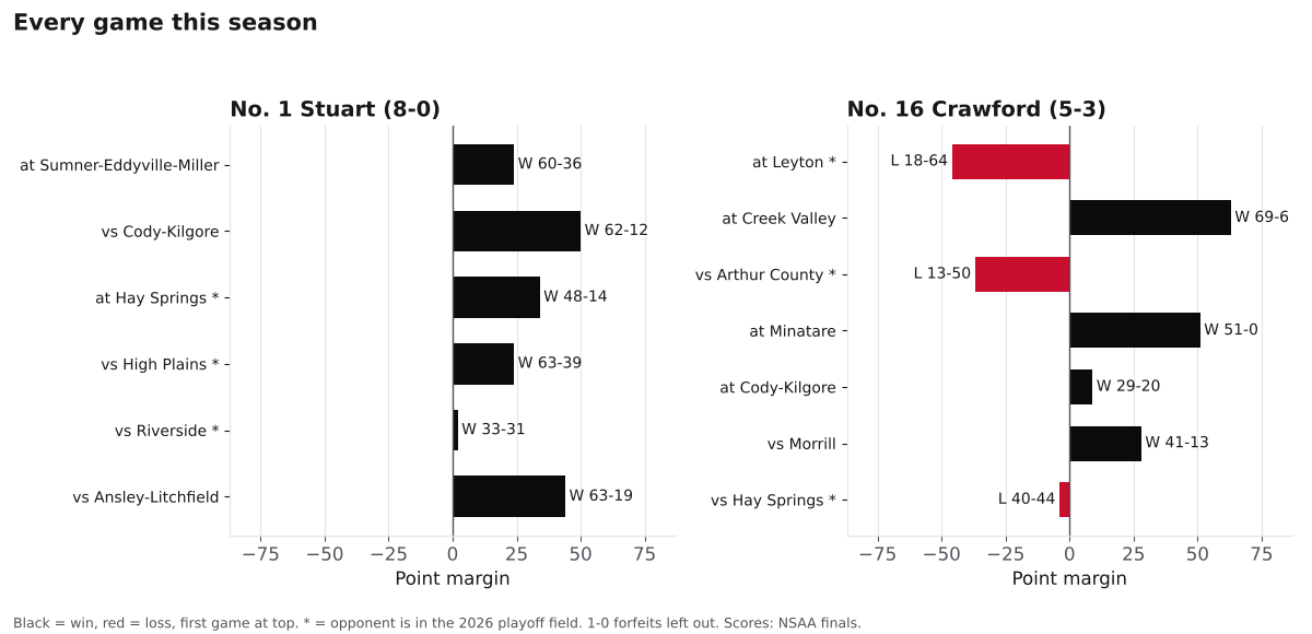 Two bar charts of every game margin this season for Stuart and Crawford, wins in black and losses in red.