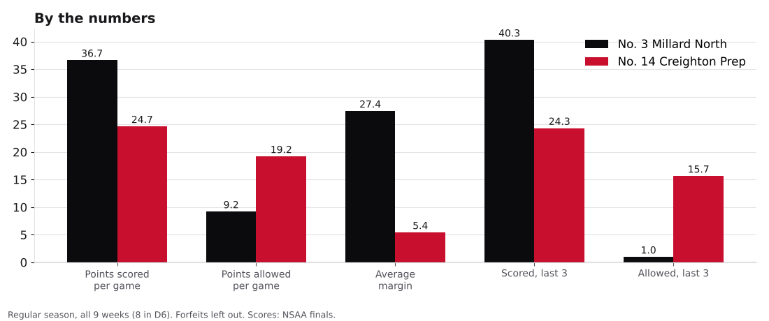 Bar chart comparing points scored, points allowed, average margin and the last three games for Millard North and Creighton Prep.