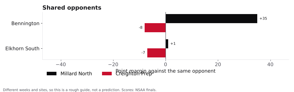 Bar chart comparing Millard North and Creighton Prep point margins against shared opponents.