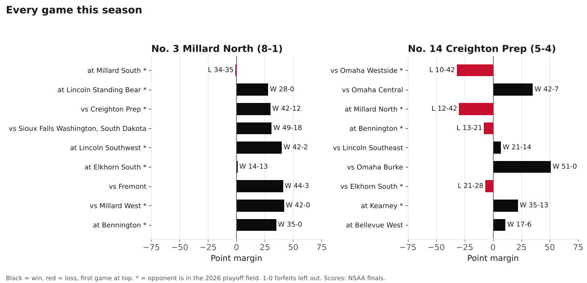 Two bar charts of every game margin this season for Millard North and Creighton Prep, wins in black and losses in red.