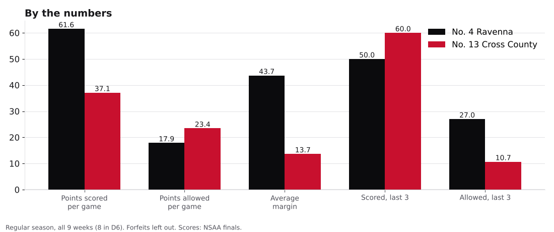Bar chart comparing points scored, points allowed, average margin and the last three games for Ravenna and Cross County.