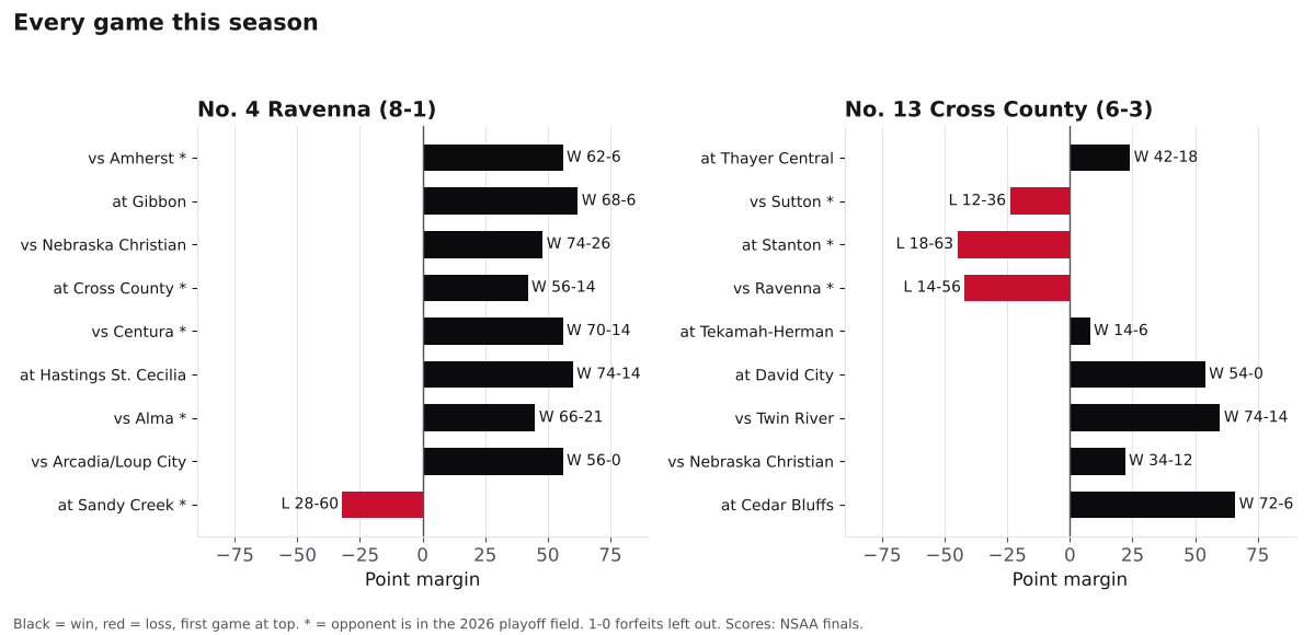 Two bar charts of every game margin this season for Ravenna and Cross County, wins in black and losses in red.