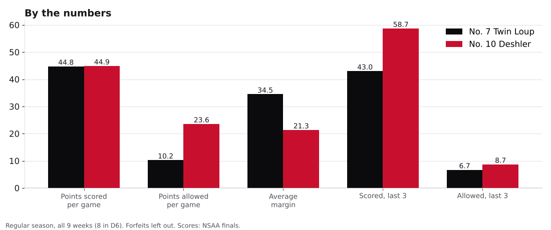 Bar chart comparing points scored, points allowed, average margin and the last three games for Twin Loup and Deshler.