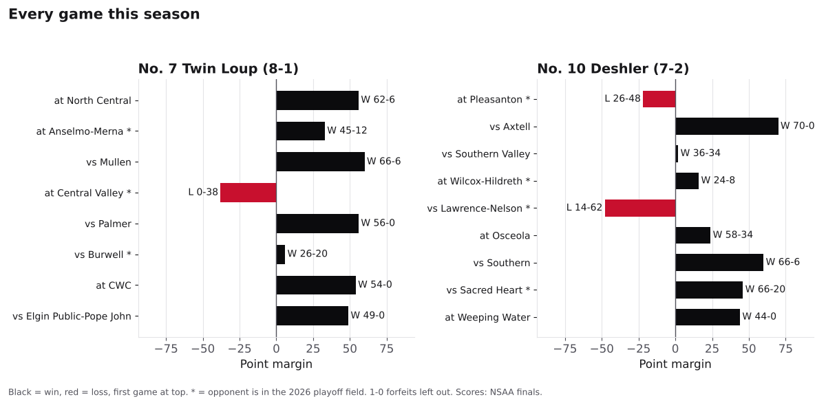 Two bar charts of every game margin this season for Twin Loup and Deshler, wins in black and losses in red.