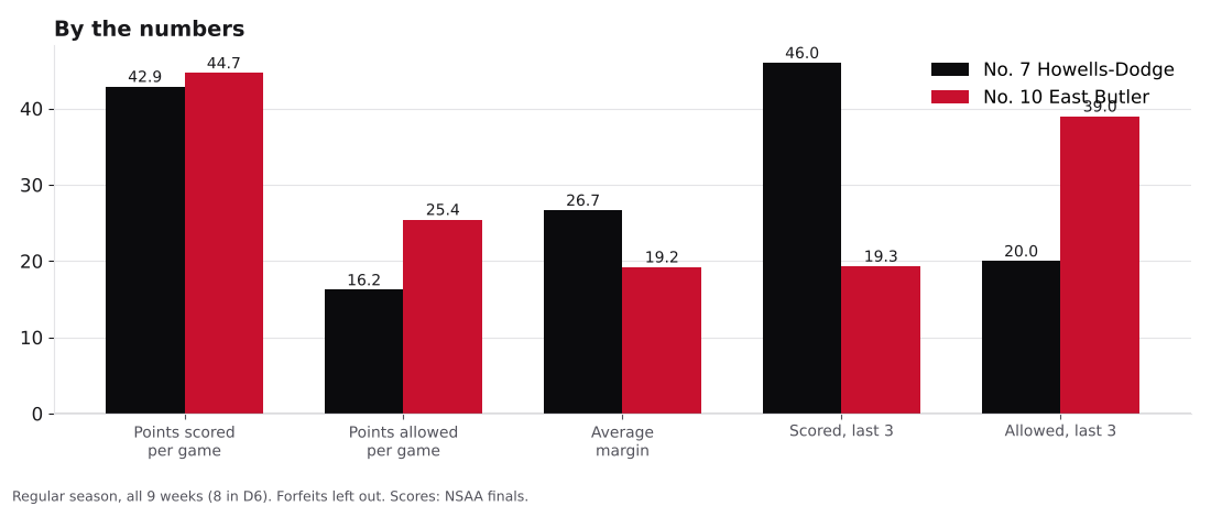 Bar chart comparing points scored, points allowed, average margin and the last three games for Howells-Dodge and East Butler.