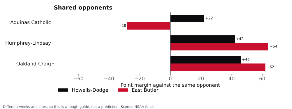 Bar chart comparing Howells-Dodge and East Butler point margins against shared opponents.